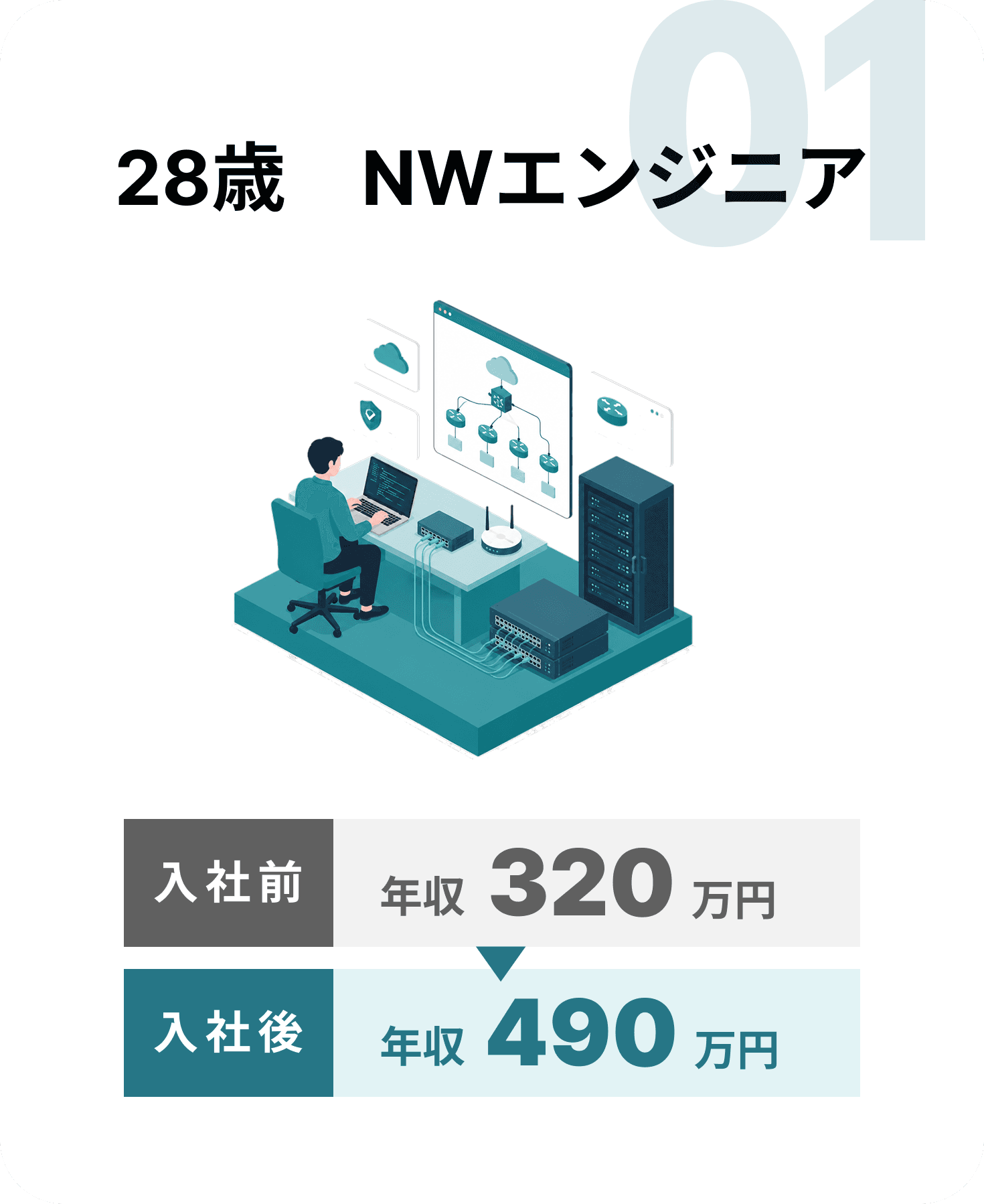 28歳 NWエンジニア:入社前 年収320万円 → 入社後 年収490万円(170万円UP)