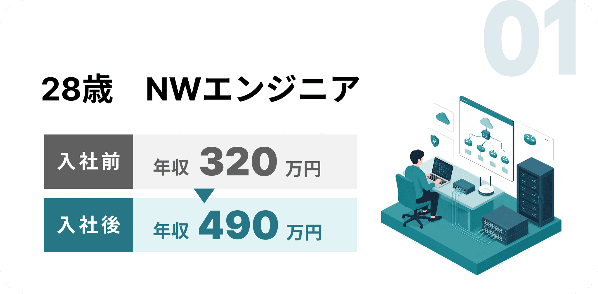 28歳 NWエンジニア:入社前 年収320万円 → 入社後 年収490万円(170万円UP)
