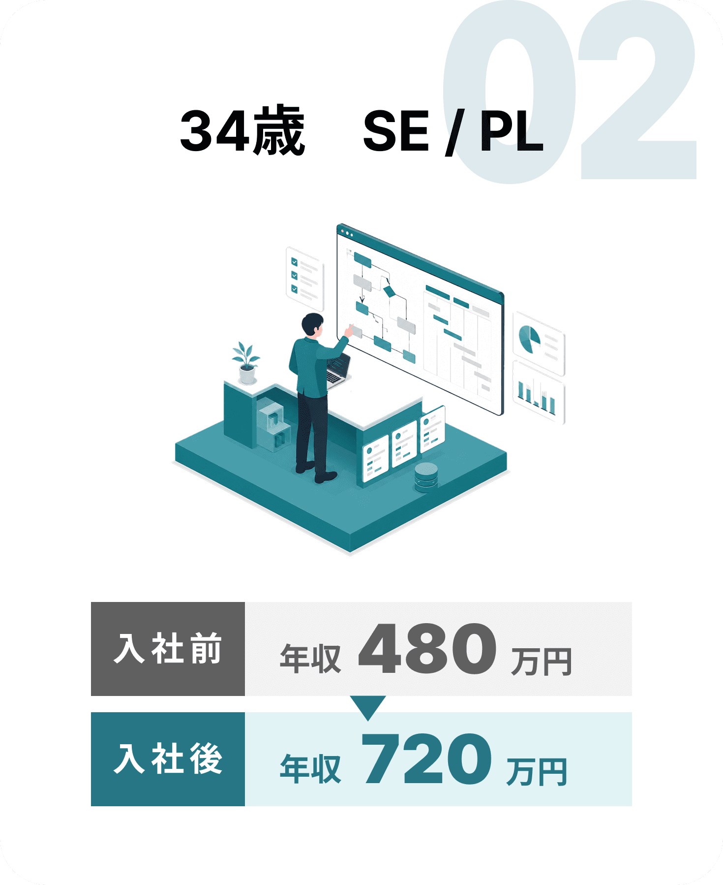34歳 SE/PL:入社前 年収480万円 → 入社後 年収720万円(240万円UP)