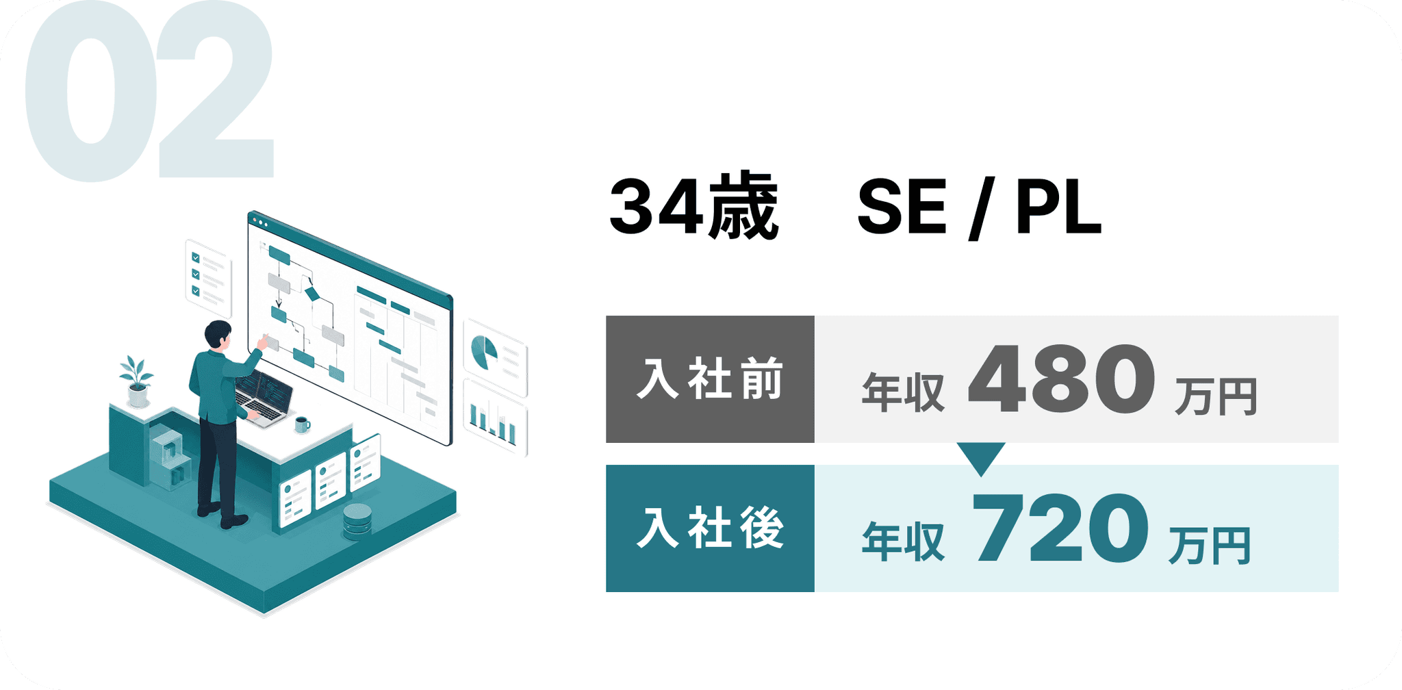 34歳 SE/PL:入社前 年収480万円 → 入社後 年収720万円(240万円UP)