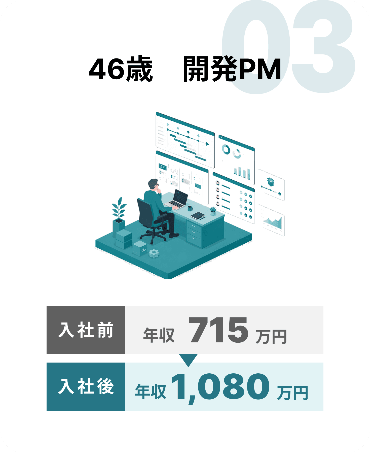46歳 開発PM:入社前 年収715万円 → 入社後 年収1,080万円(365万円UP)