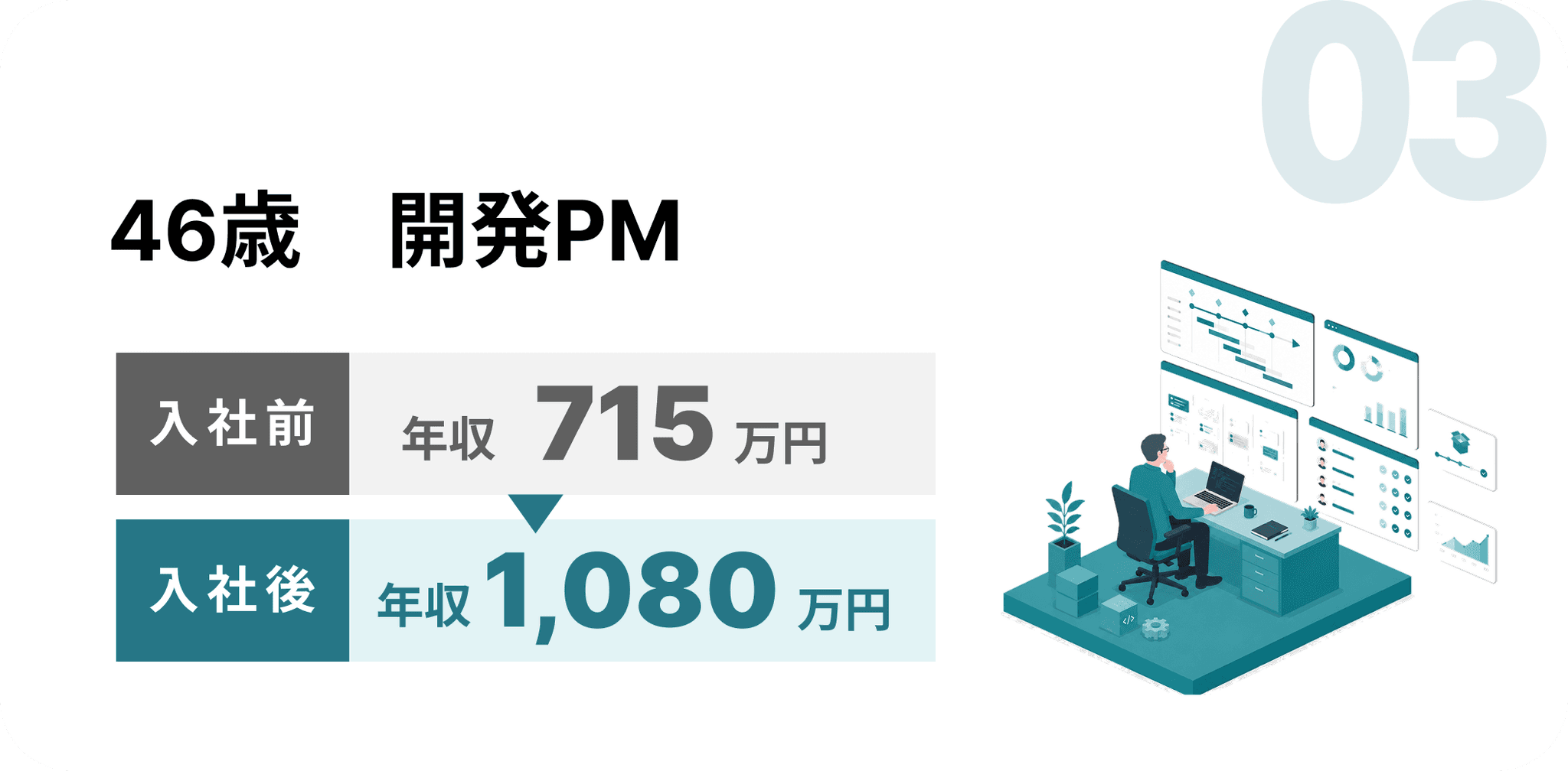 46歳 開発PM:入社前 年収715万円 → 入社後 年収1,080万円(365万円UP)